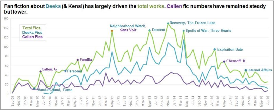 Fan fic by character