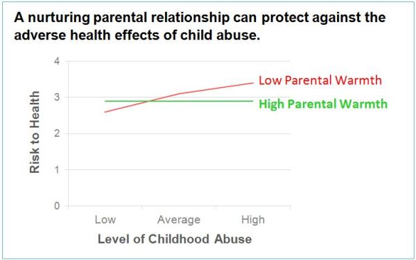 parental-warmth-graph